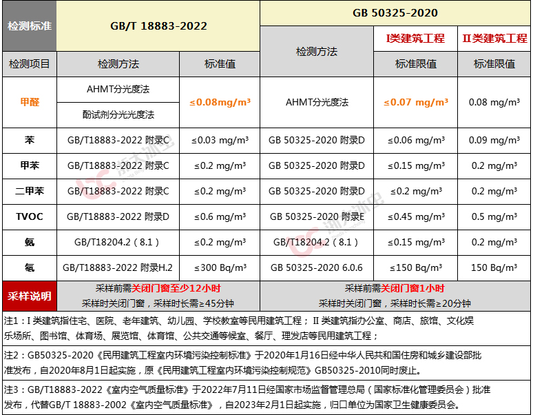 GB50325-2020《民用建筑工程室內(nèi)環(huán)境污染控制標(biāo)準(zhǔn)》