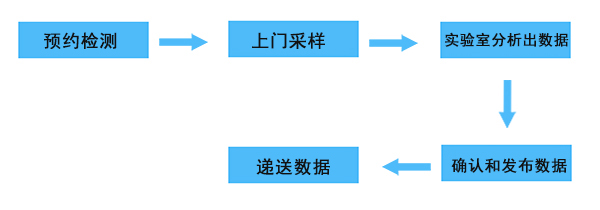 冰蟲檢測(cè)流程