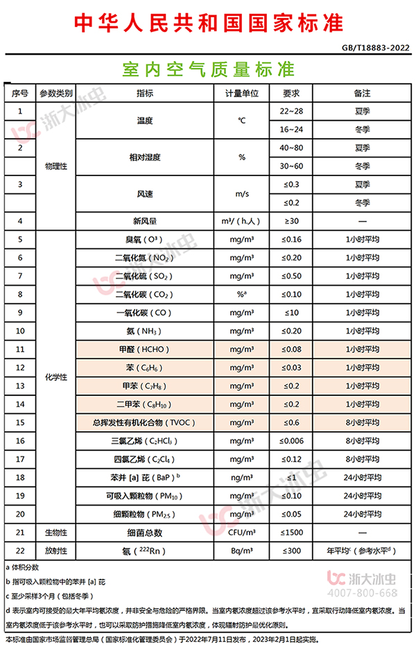 《室內(nèi)空氣質(zhì)量標準》(GB/T18883—2002)