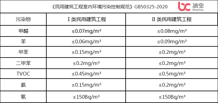 民用建筑工程室內(nèi)環(huán)境污染控制規(guī)范