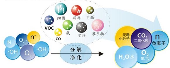 光觸媒分解