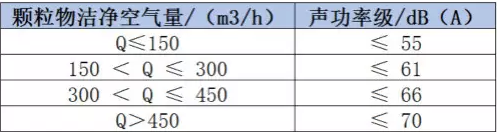 新國標潔凈空氣量