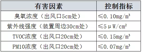 新國標有害物質(zhì)釋放量的要求