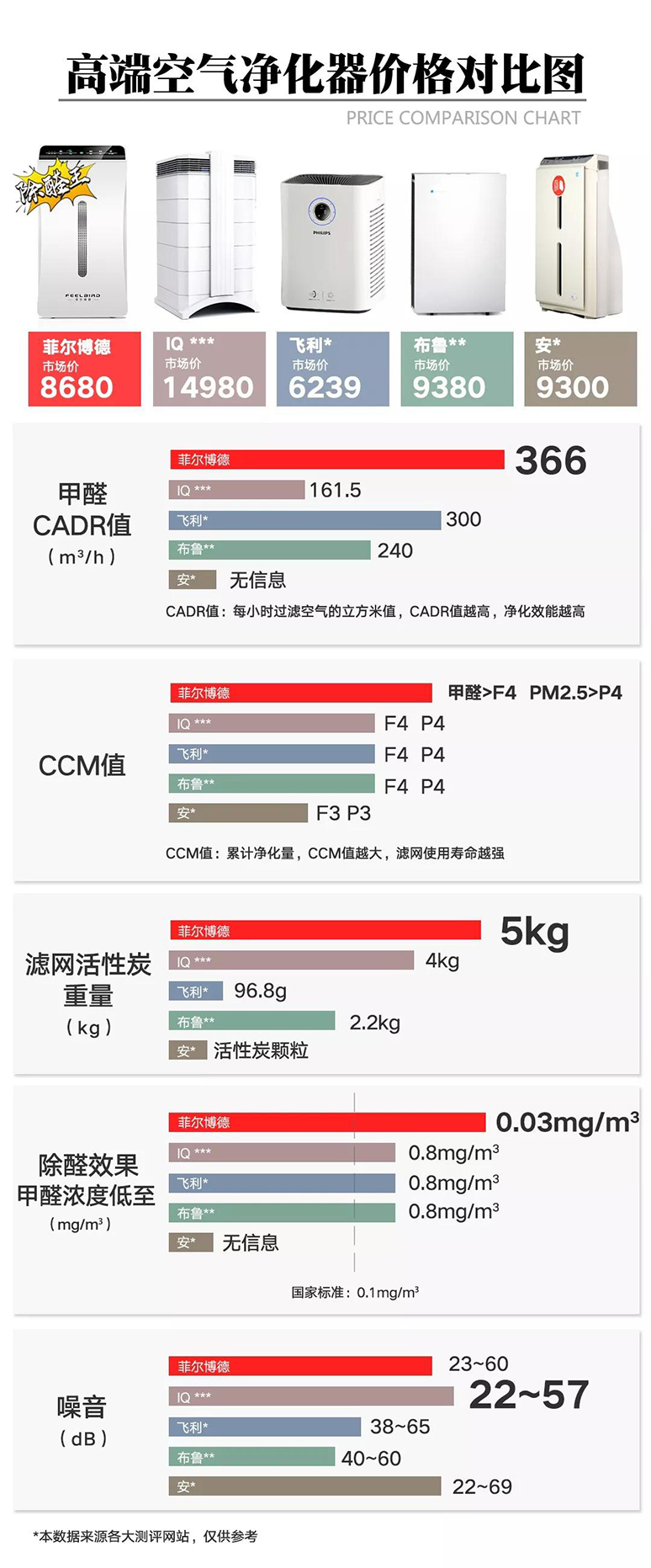 高端空氣凈化器價格對比圖