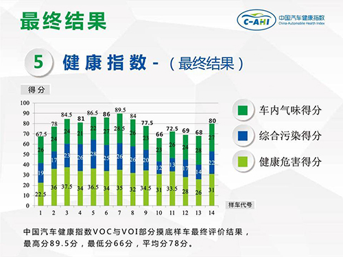 中共汽車健康指數(shù)