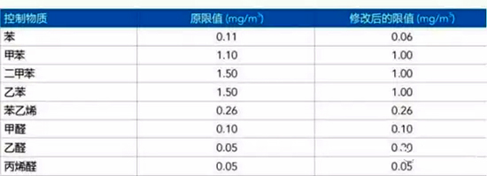 空氣質量污染標準