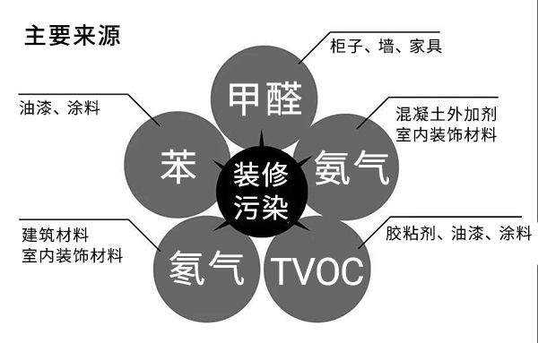 室內(nèi)空氣污染的主要來源