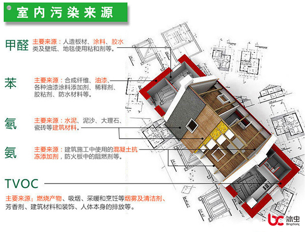 甲醛、苯、TVOC、氡和氨等室內(nèi)污染的主要來源