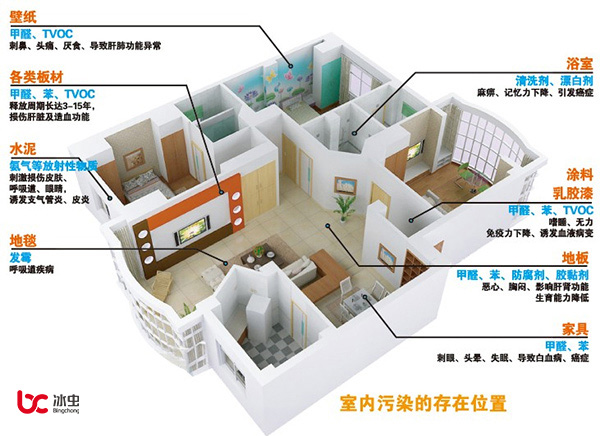 甲醛、苯、TVOC、氡和氨等室內(nèi)污染的主要存在位置