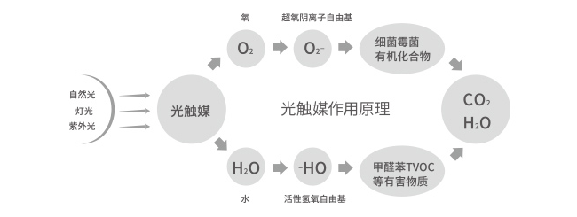 光觸媒除甲醛原理