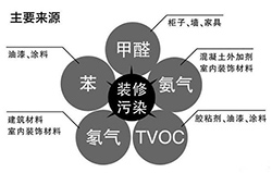 裝修污染